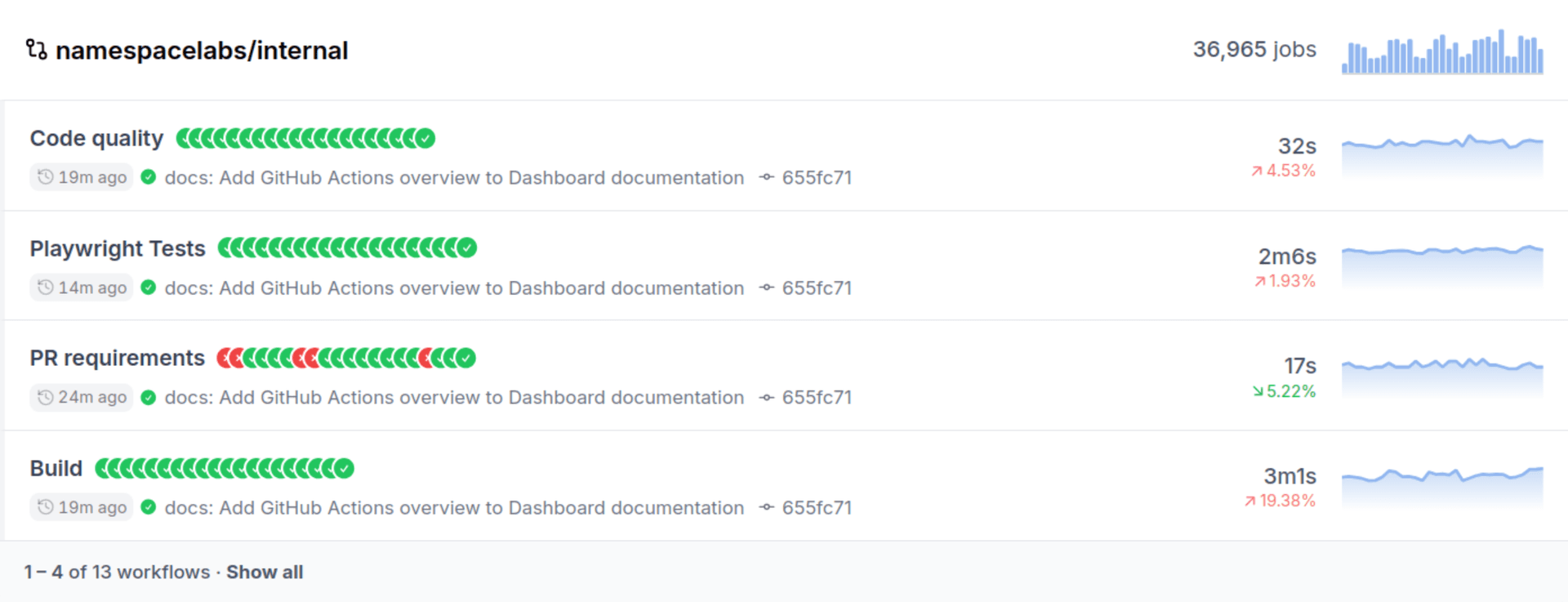 GitHub actions overview showing different jobs for a repository including runtime progression over time