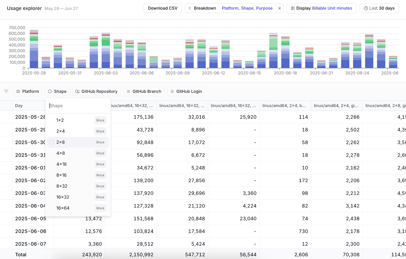 Usage with a breakdown per platform, shape and purpose while choosing a shape filter
